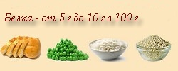 Содержание белка умеренное (хлеб, зеленый горошек, рис, перловка)